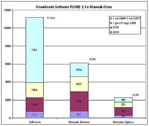 grafico download Rome