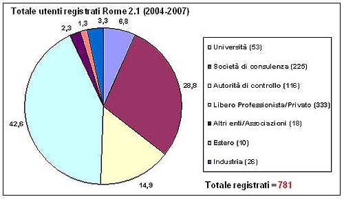 grafico totale utenti registrati