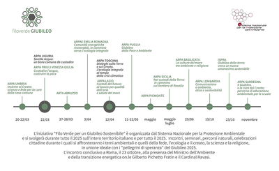 “Green wire for a sustainable Jubilee” the SNPA events to reflect on ecology, science and faith