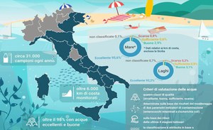 Sea and lakes: 95% of Italian bathing waters are excellent