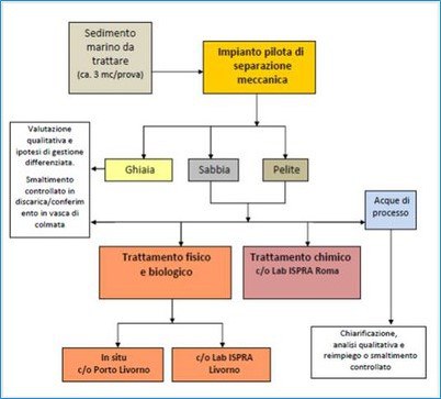 Flow chart attività sperimentali