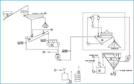 Layout impianto pilota