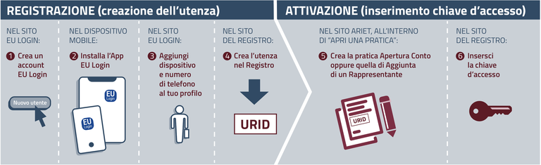 fase-della-registrazione-e-attivazione.png