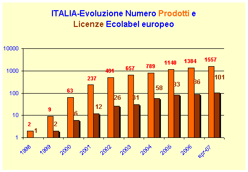 ecolabel evoluzione apr07.gif