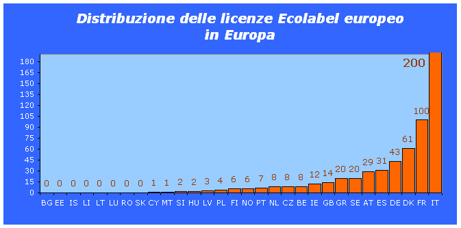 ecolabel grafico 1 apr2008.gif