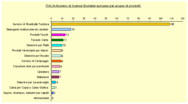 ecolabel grafico1 set2008.gif