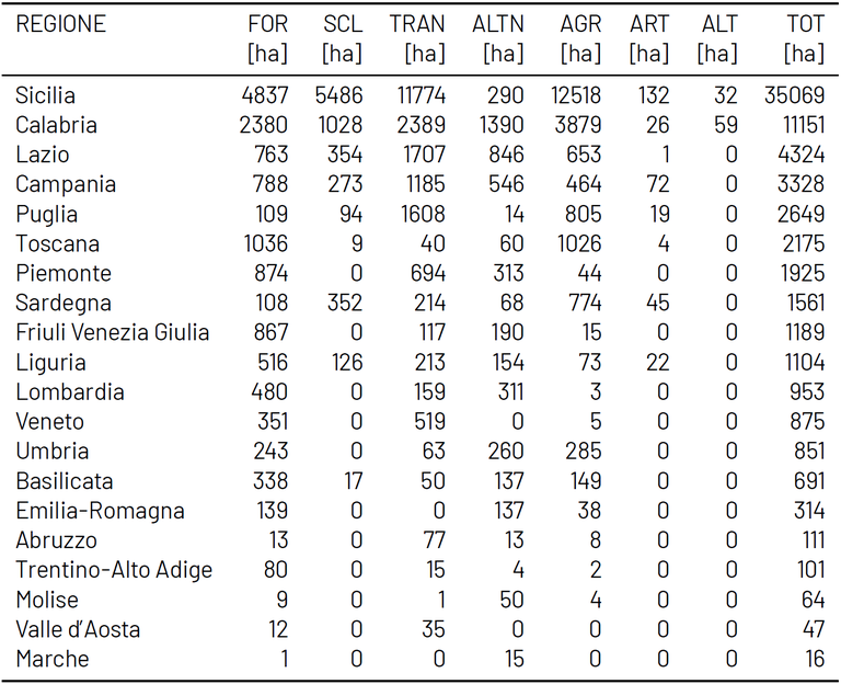 Dati EFFIS Italia 2022