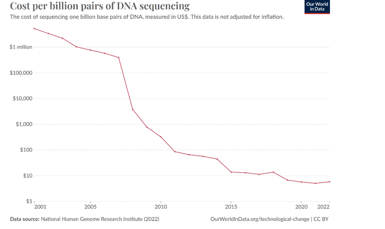 cost per billion pairs of DNA sequencing