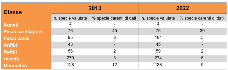 Variazione per anno del numero di specie con carenza di dati, espressa in percentuale, in rapporto al numero delle specie di vertebrati italiani