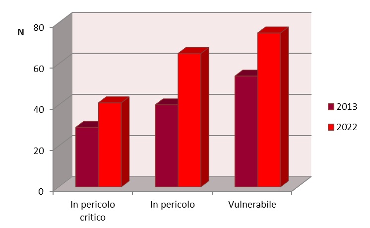 Variazione per anno del numero di specie di vertebrati italiani, terrestri e acquatici, secondo le categorie di minaccia IUCN