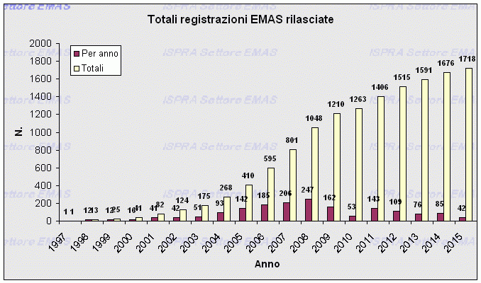 Numero registrazioni