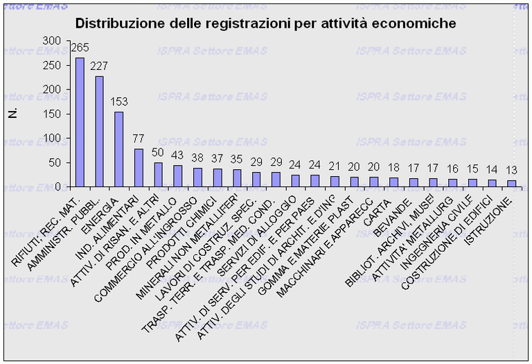 Organizzazioni per NACE