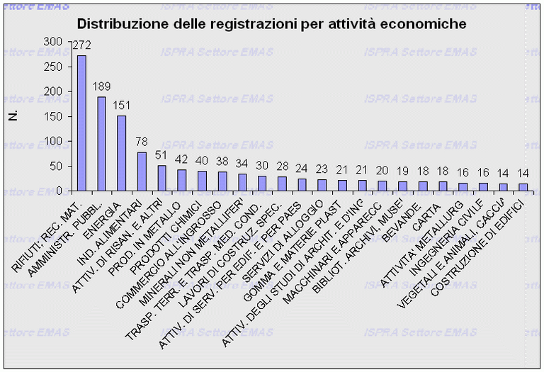 Distribuzione NACE