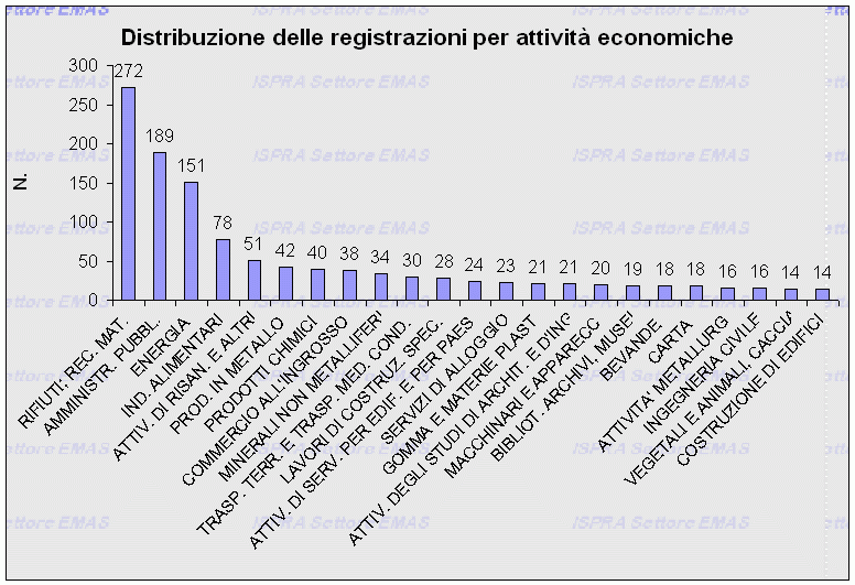 Distribuzione NACE