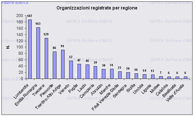 Registrazioni per regione