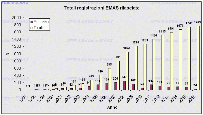 Registrazioni