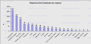 Organizzazioni per regione