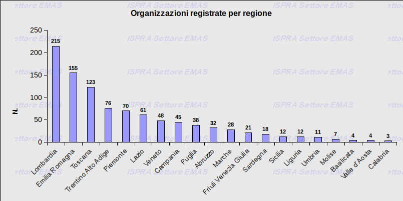 Organizzazioni per regione