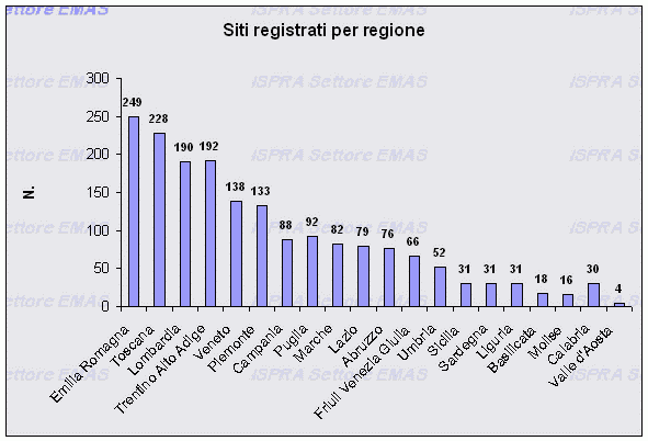 Numero siti per regione