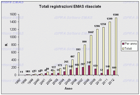 Totali registrazioni rilasciate