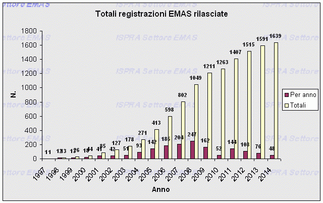 Registrazioni