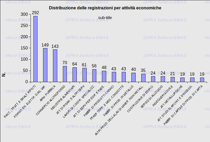 distribuzione nace