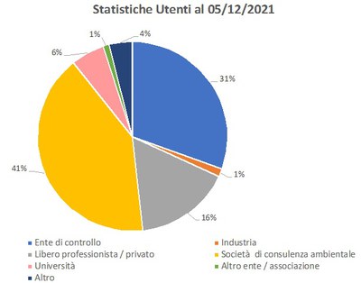 statistiche utenti al 5 dicembre 2021.jpg