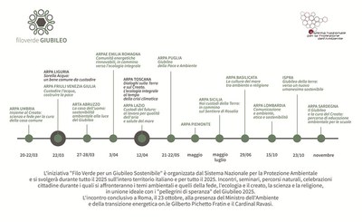 “Filo verde per un Giubileo sostenibile” al via gli eventi SNPA per riflettere su ecologia, scienza e fede