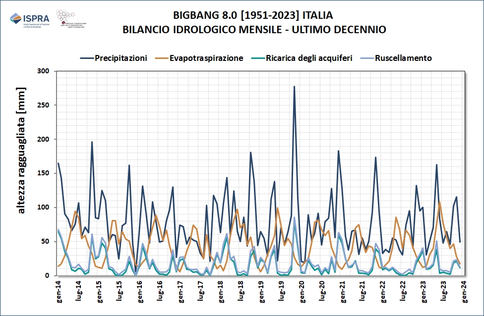 Bilancio nazionale su scala mensile 2014-2023